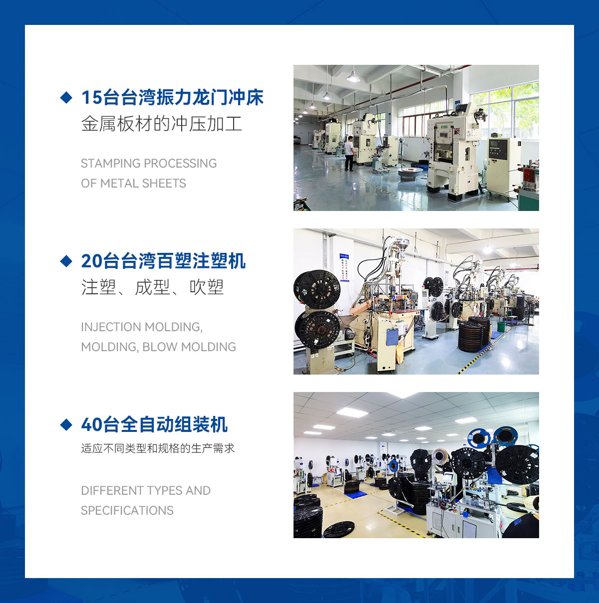 15臺臺灣振力龍門沖床-金屬板材的沖壓加工-20臺臺灣百塑注塑機(jī)-注塑、成型、吹塑-40臺全自動組裝機(jī)-適應(yīng)不同類型和規(guī)格的生產(chǎn)需求